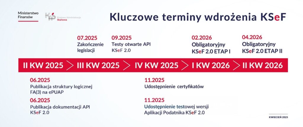 Harmonogram wdrożenia KSEF